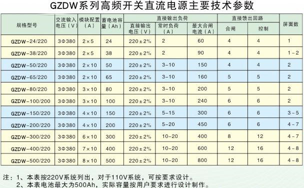 GZDW直流屏技術參數(shù)